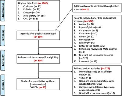 Efficacy of Scalp Acupuncture in Patients With Post-stroke Hemiparesis: Meta-Analysis of Randomized Controlled Trials